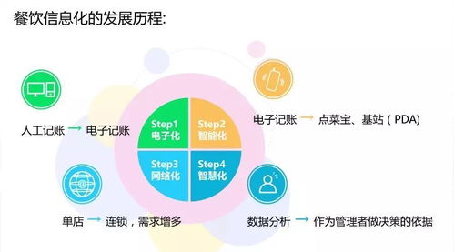 餐飲人如何選擇信息化系統 提升管理效率的關鍵步驟