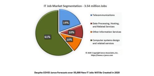 美國IT行業(yè)寒冬突襲 11.7萬人失業(yè)，計(jì)算機(jī)系統(tǒng)服務(wù)面臨歷史性震蕩